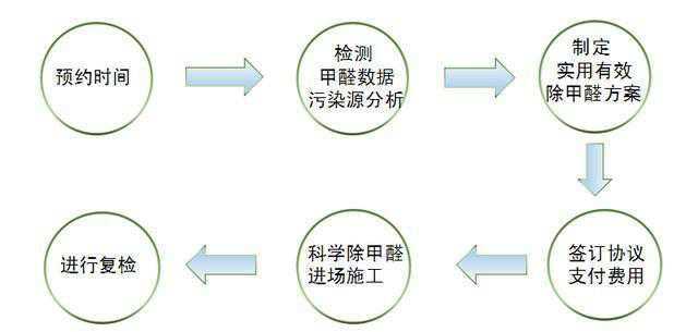 北京通州除甲醛_北京通州专业除甲醛_北京通州专业去除甲醛公司13